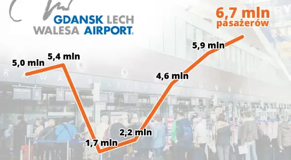 Ile lotnisk w Gdańsku? Jedno! Przewodnik po GDN i dojeździe.