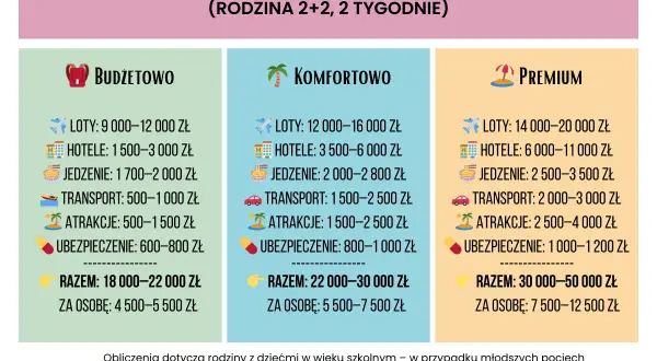Porównanie cen w Tajlandii: budżetowo, komfortowo i premium. Wakacje dla rodziny 2+2 na 2 tygodnie.