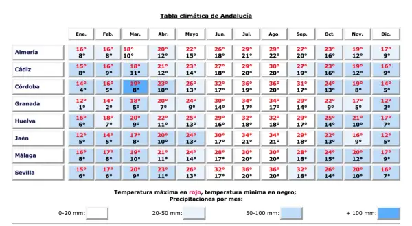Kwiecień w Maladze: średnia temperatura 21°C, minimalna 11°C. Tabela klimatyczna Andaluzji pokazuje, że pogoda w Maladze w kwietniu jest łagodna.