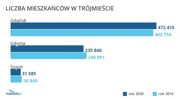 Ilu mieszkańców ma Gdańsk? Zaskakujący wzrost i prognozy!