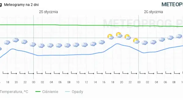 Ile stopni w Kołobrzegu? Pełna prognoza powietrza i wody