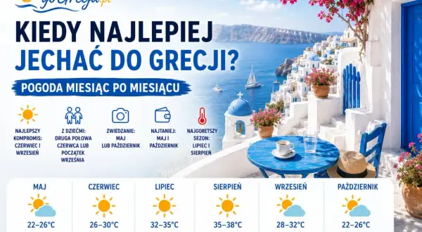 Riwiera Olimpijska pogoda: maj 22-26°C, czerwiec 26-30°C, lipiec 32-35°C, sierpień 35-38°C, wrzesień 28-32°C, październik 22-26°C.