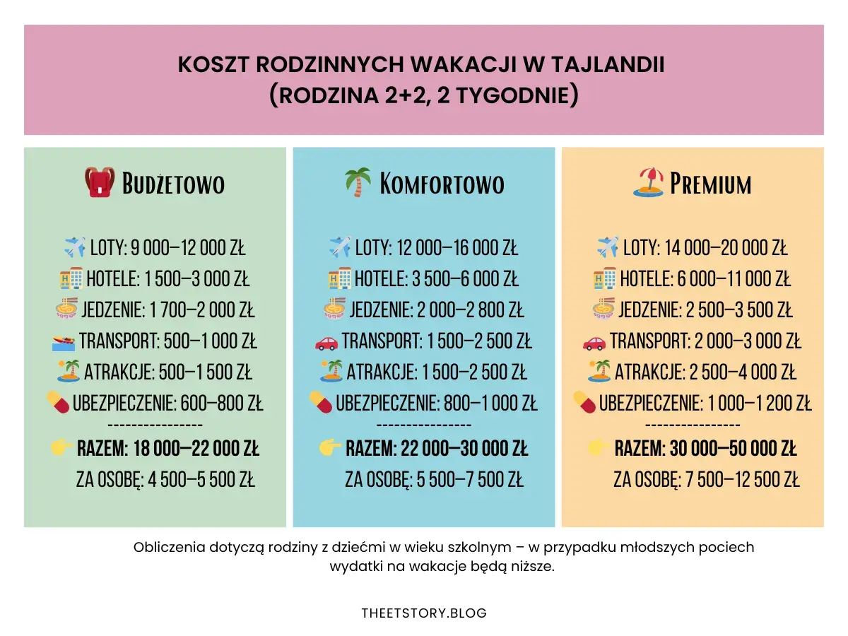 Porównanie cen w Tajlandii: budżetowo, komfortowo i premium. Wakacje dla rodziny 2+2 na 2 tygodnie.